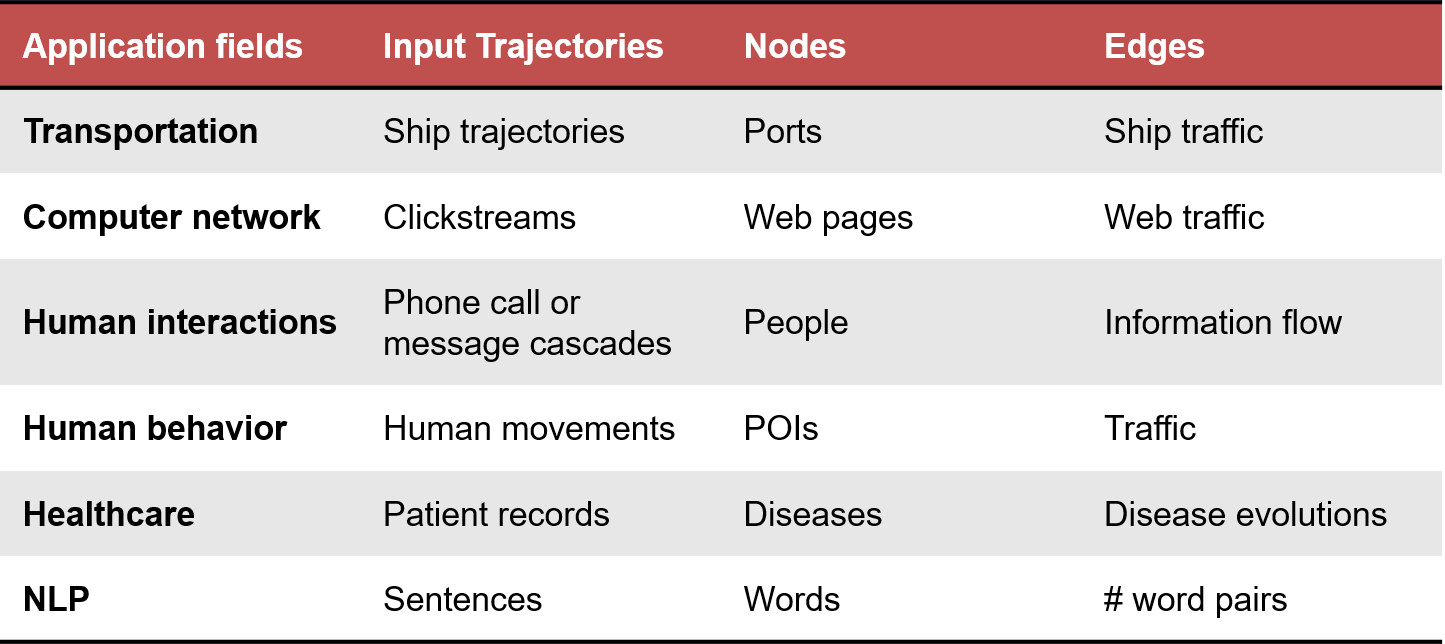 Application fields beyond shipping