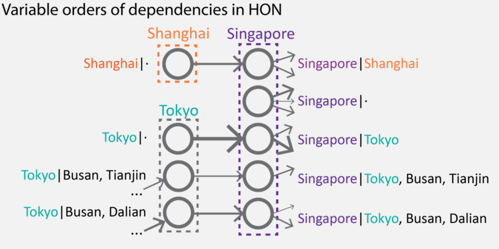 Standard Variable Order Algorithm | Higher-order network